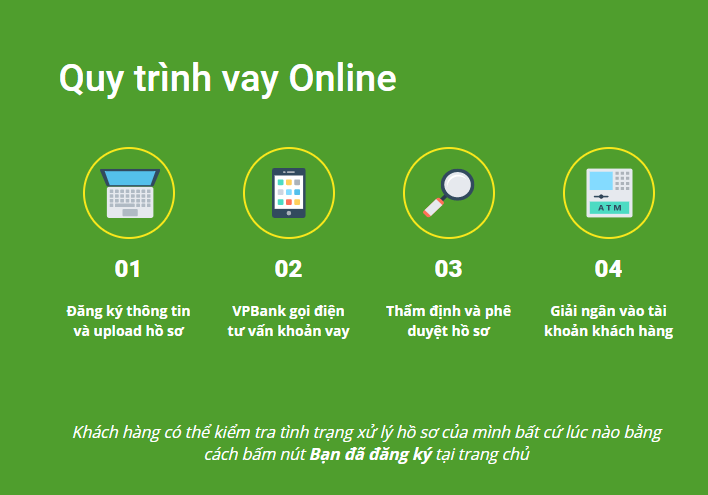Quy Trinh Vay Online